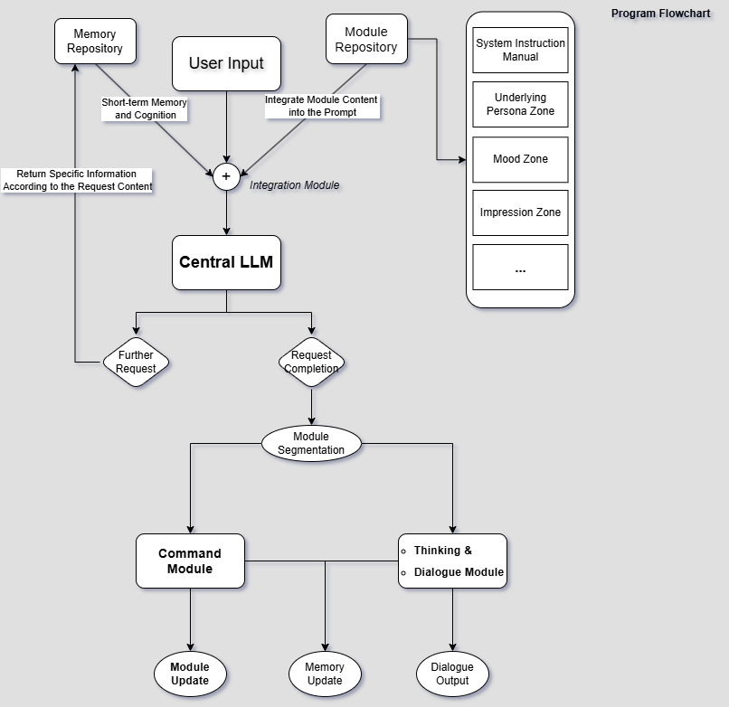 灵魂织者流程配图1